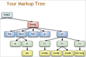Representación en forma de arbol de algunas etiquetas de XHTML